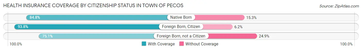 Health Insurance Coverage by Citizenship Status in Town of Pecos