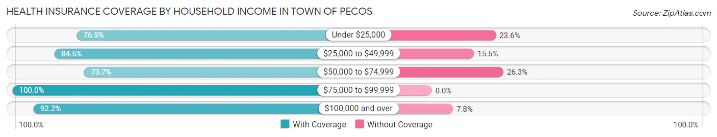 Health Insurance Coverage by Household Income in Town of Pecos