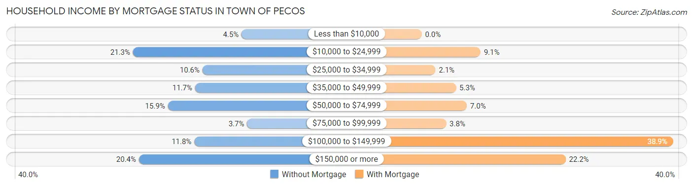 Household Income by Mortgage Status in Town of Pecos