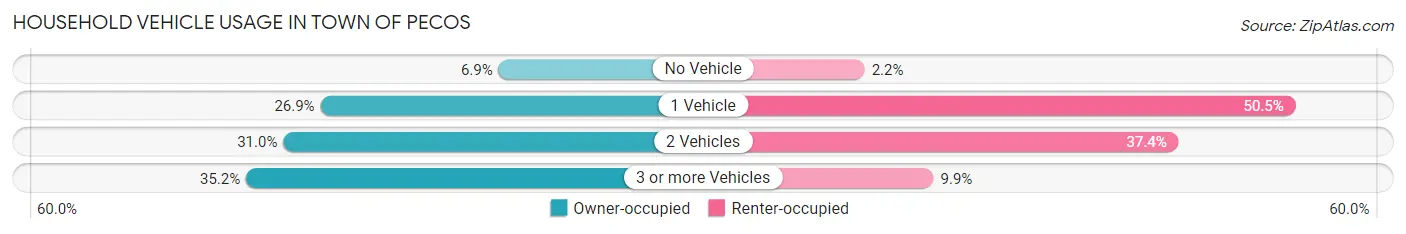 Household Vehicle Usage in Town of Pecos