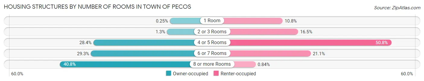 Housing Structures by Number of Rooms in Town of Pecos
