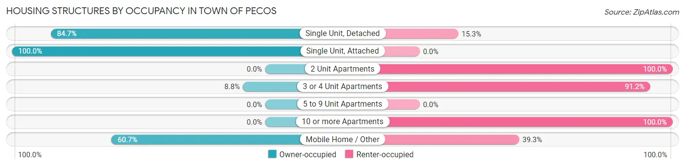Housing Structures by Occupancy in Town of Pecos