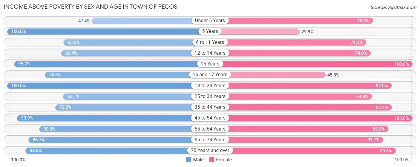 Income Above Poverty by Sex and Age in Town of Pecos