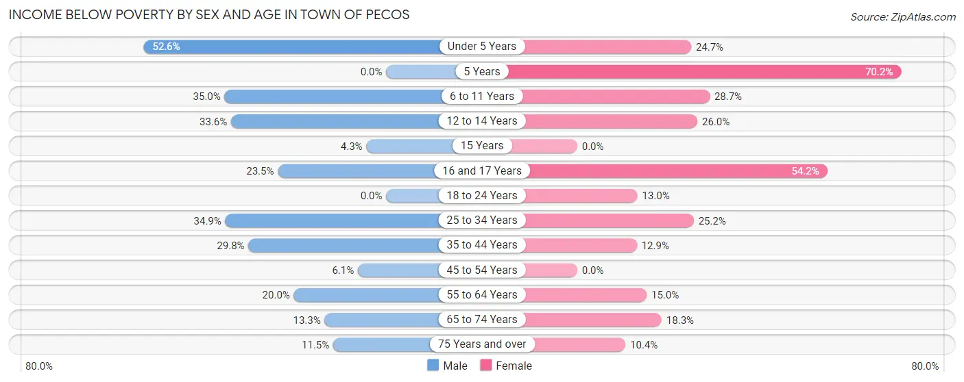 Income Below Poverty by Sex and Age in Town of Pecos