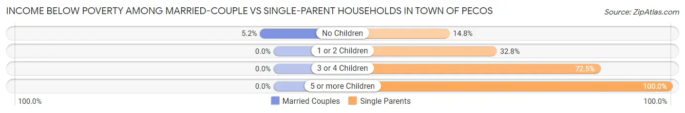 Income Below Poverty Among Married-Couple vs Single-Parent Households in Town of Pecos