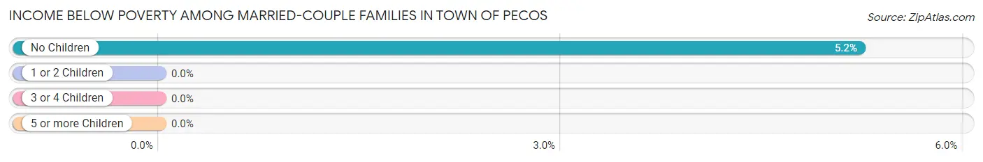 Income Below Poverty Among Married-Couple Families in Town of Pecos