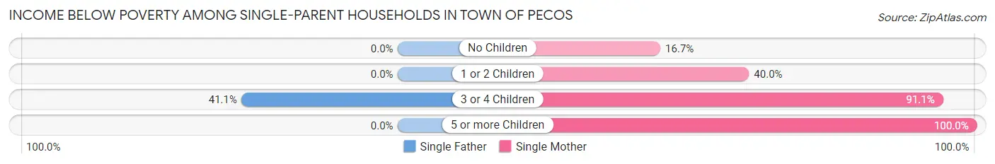 Income Below Poverty Among Single-Parent Households in Town of Pecos