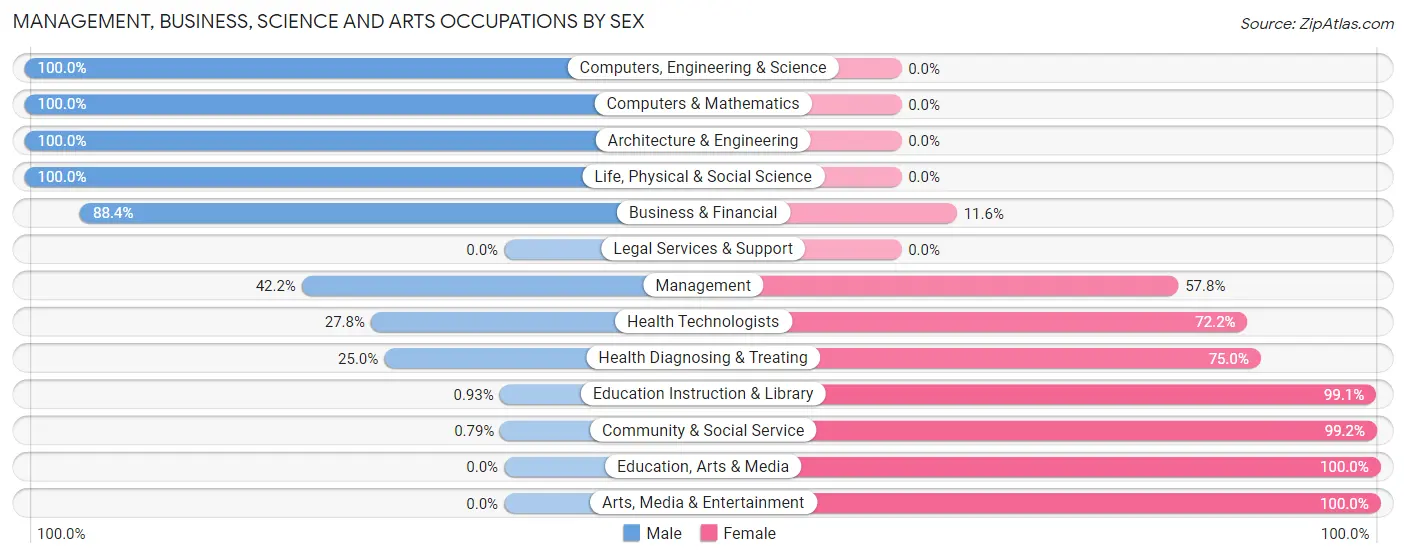 Management, Business, Science and Arts Occupations by Sex in Town of Pecos