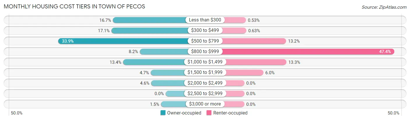 Monthly Housing Cost Tiers in Town of Pecos