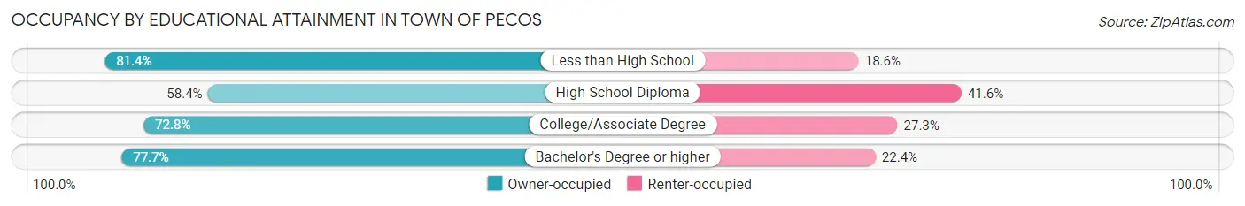 Occupancy by Educational Attainment in Town of Pecos