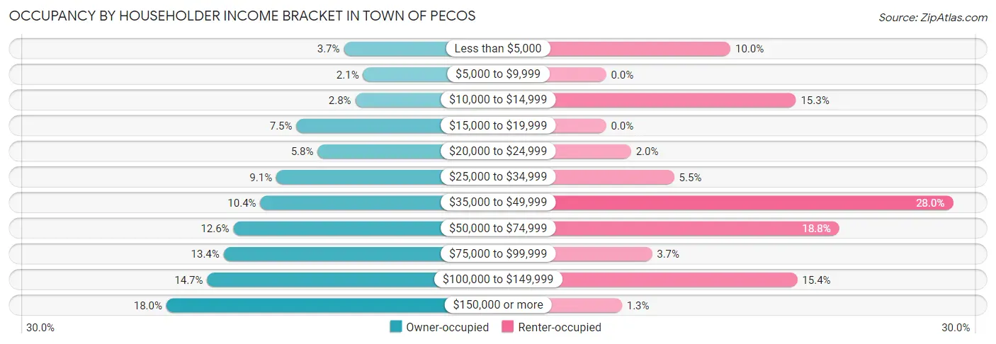 Occupancy by Householder Income Bracket in Town of Pecos