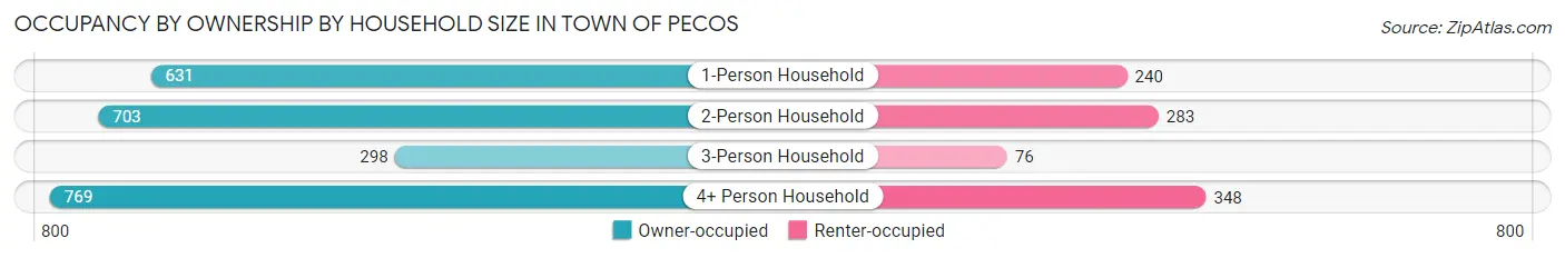 Occupancy by Ownership by Household Size in Town of Pecos