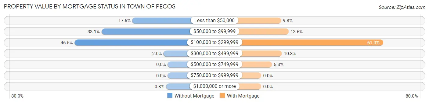 Property Value by Mortgage Status in Town of Pecos