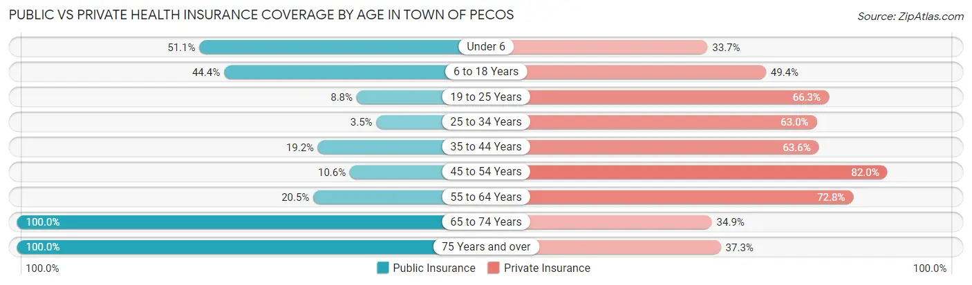 Public vs Private Health Insurance Coverage by Age in Town of Pecos