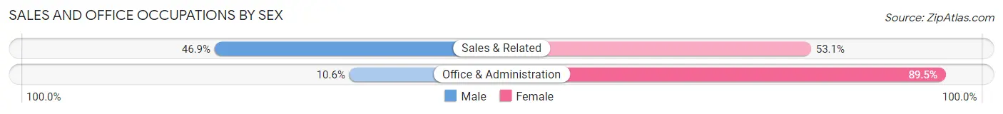 Sales and Office Occupations by Sex in Town of Pecos
