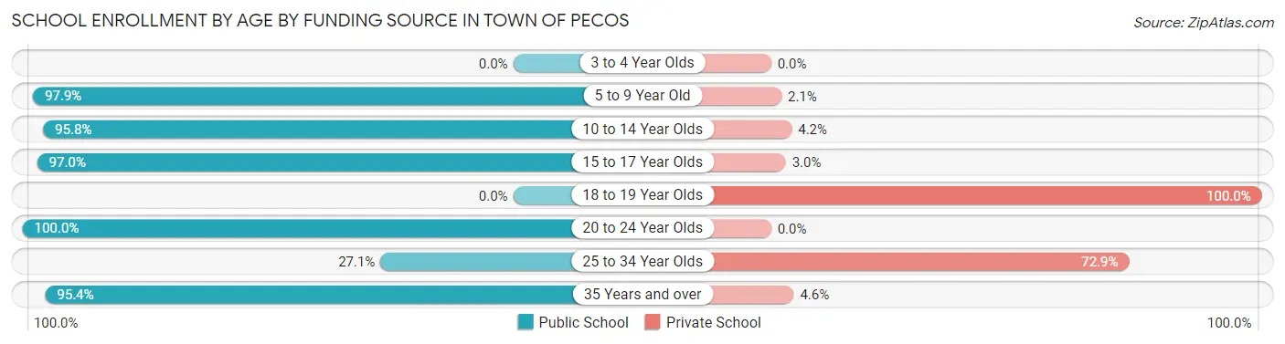 School Enrollment by Age by Funding Source in Town of Pecos