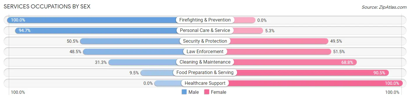 Services Occupations by Sex in Town of Pecos