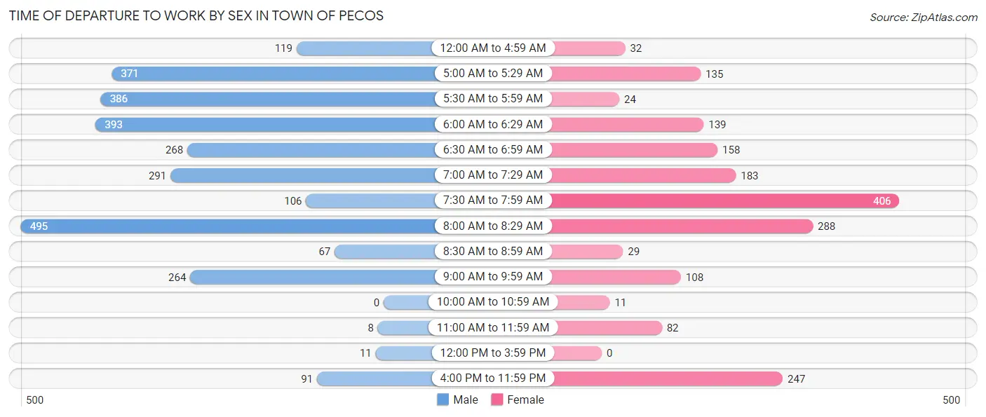 Time of Departure to Work by Sex in Town of Pecos