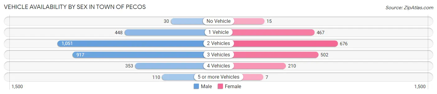 Vehicle Availability by Sex in Town of Pecos