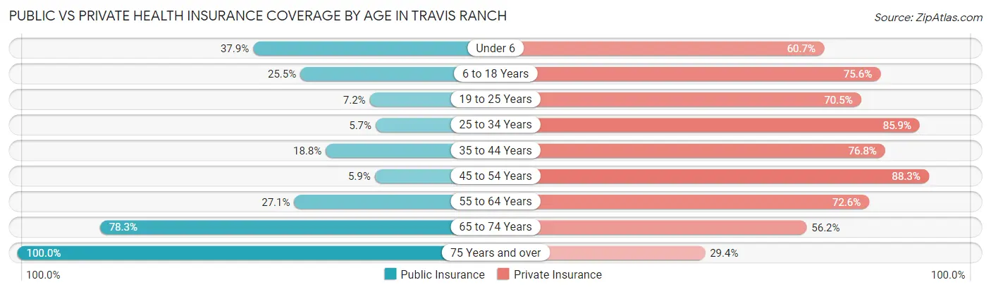 Public vs Private Health Insurance Coverage by Age in Travis Ranch