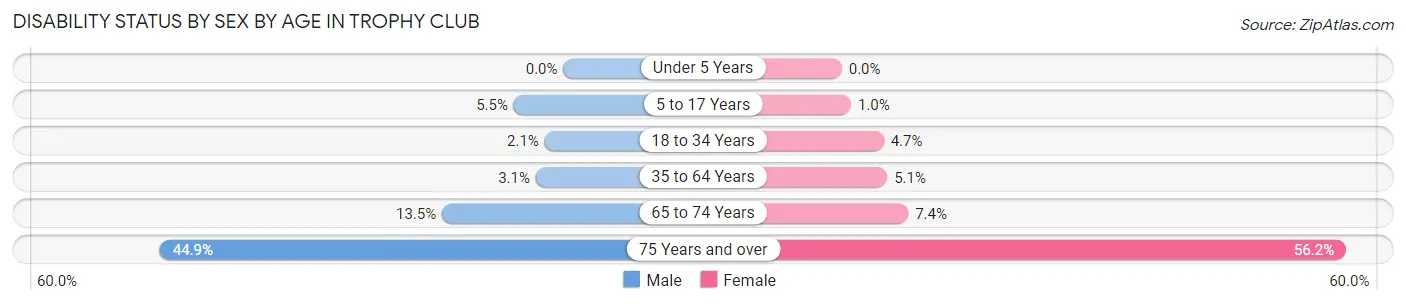 Disability Status by Sex by Age in Trophy Club