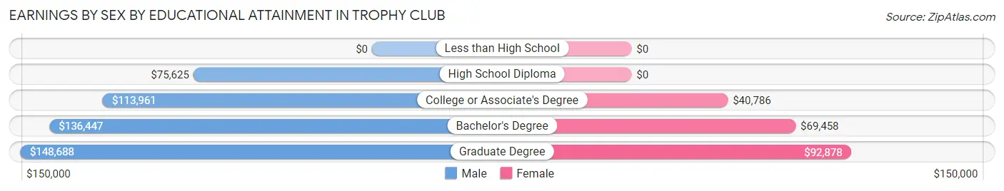 Earnings by Sex by Educational Attainment in Trophy Club