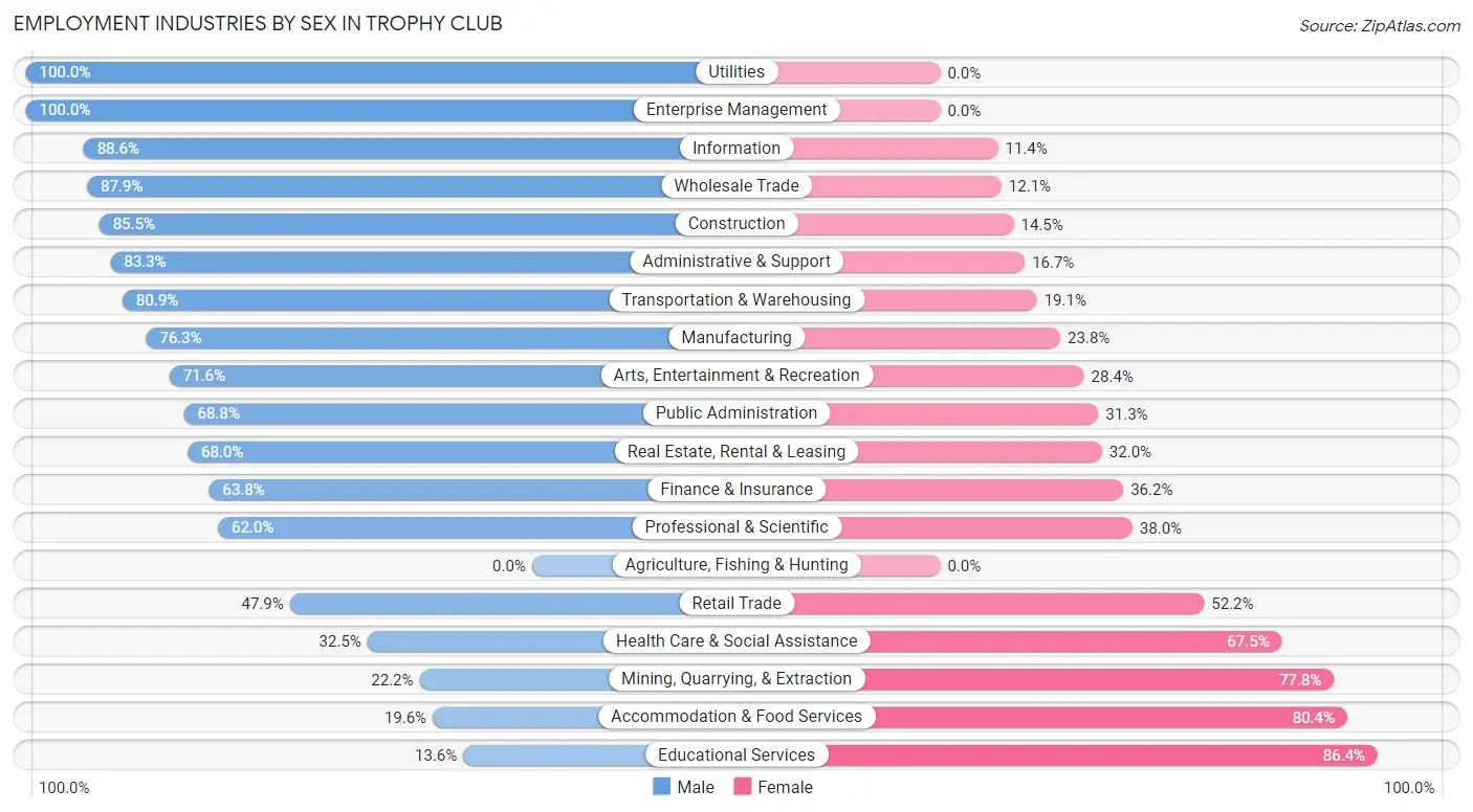 Employment Industries by Sex in Trophy Club