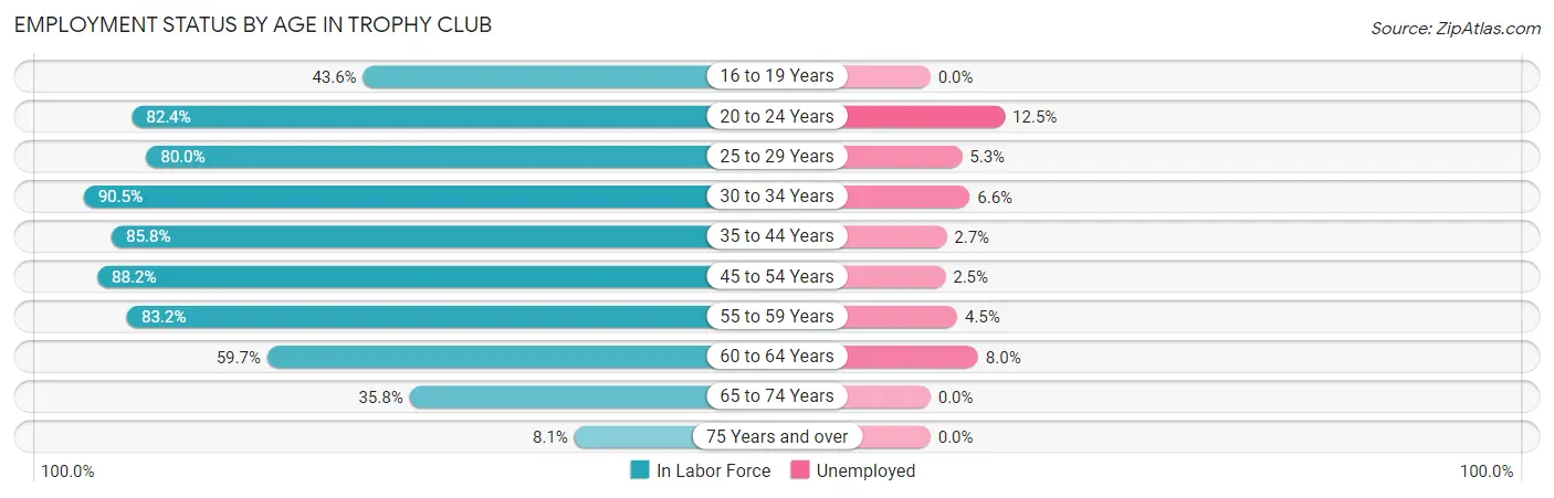 Employment Status by Age in Trophy Club