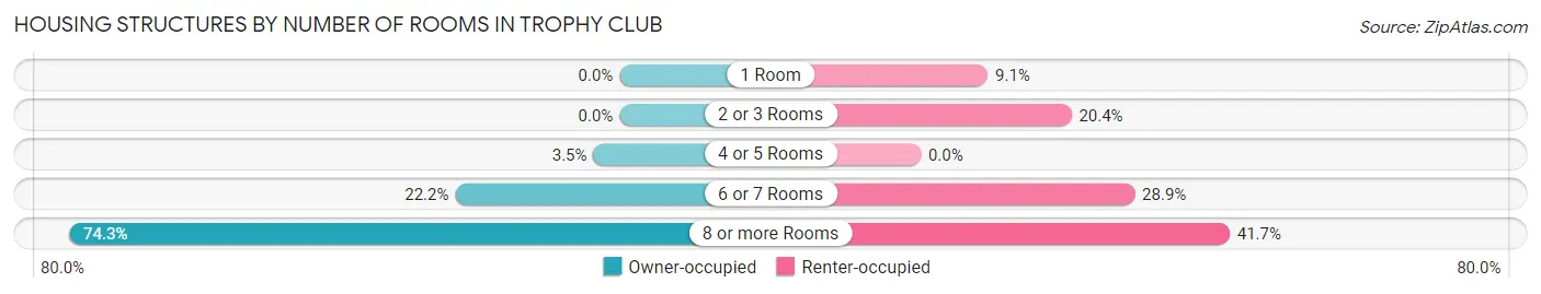 Housing Structures by Number of Rooms in Trophy Club