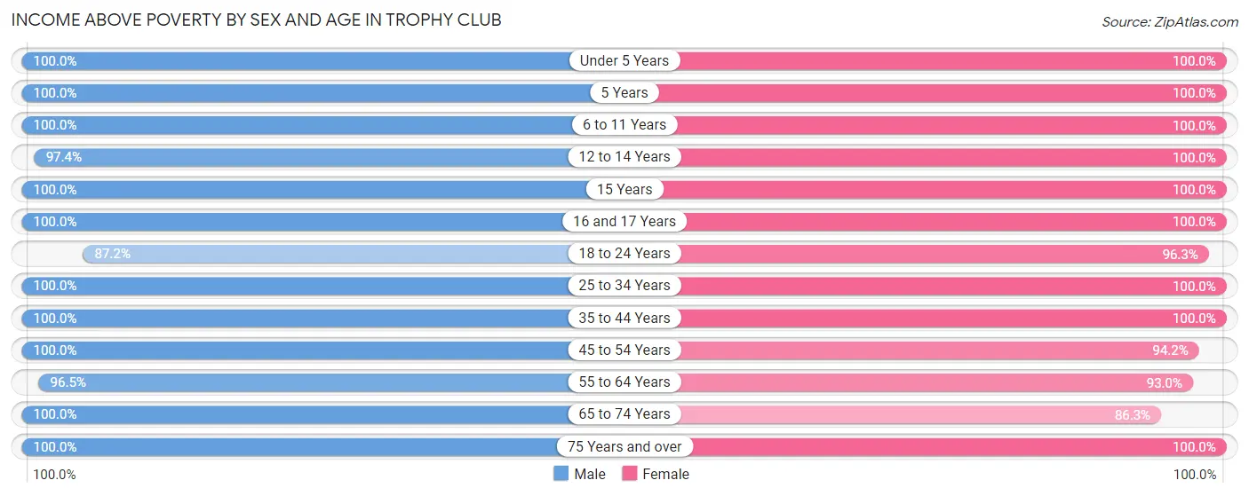 Income Above Poverty by Sex and Age in Trophy Club