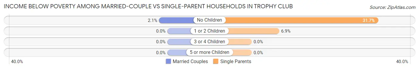 Income Below Poverty Among Married-Couple vs Single-Parent Households in Trophy Club