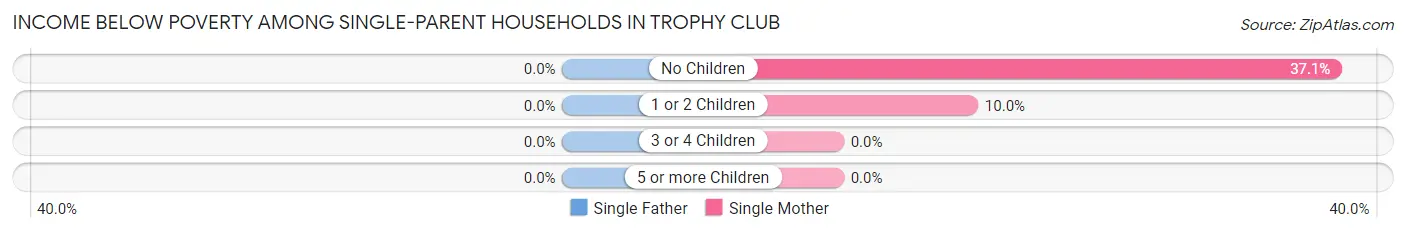 Income Below Poverty Among Single-Parent Households in Trophy Club