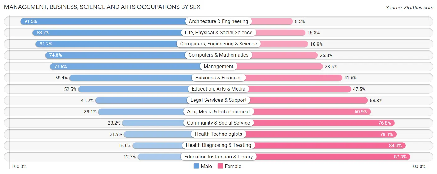 Management, Business, Science and Arts Occupations by Sex in Trophy Club