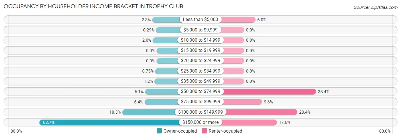 Occupancy by Householder Income Bracket in Trophy Club