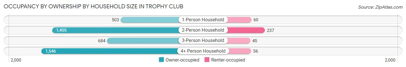 Occupancy by Ownership by Household Size in Trophy Club