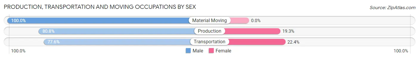 Production, Transportation and Moving Occupations by Sex in Trophy Club