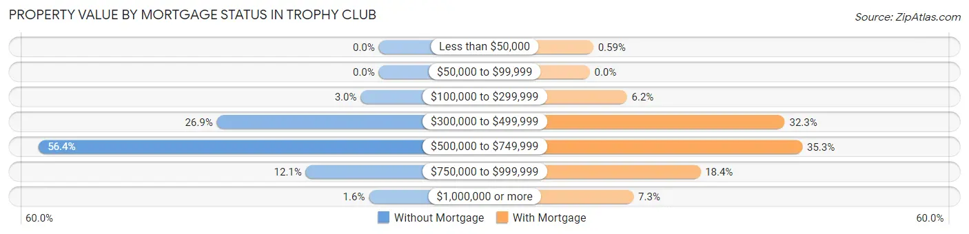 Property Value by Mortgage Status in Trophy Club