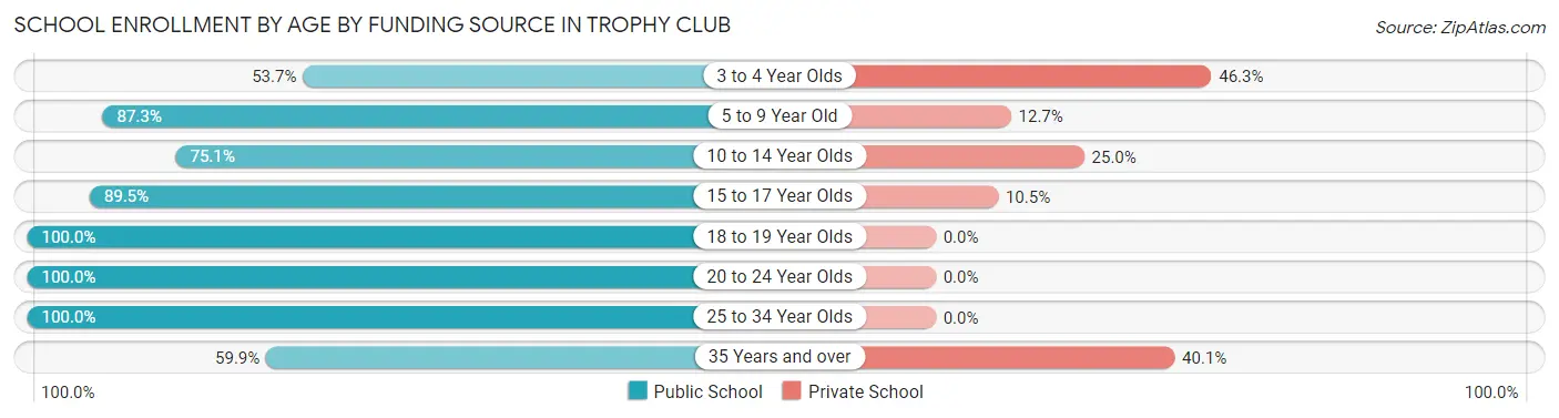 School Enrollment by Age by Funding Source in Trophy Club