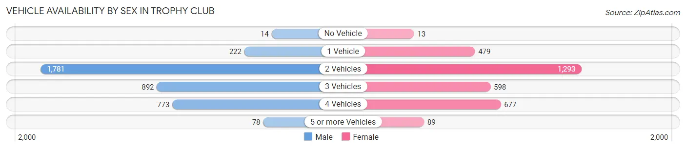 Vehicle Availability by Sex in Trophy Club