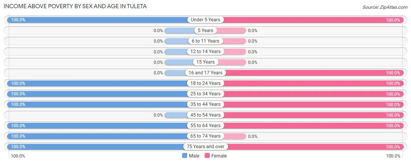 Income Above Poverty by Sex and Age in Tuleta