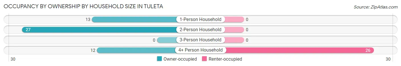 Occupancy by Ownership by Household Size in Tuleta