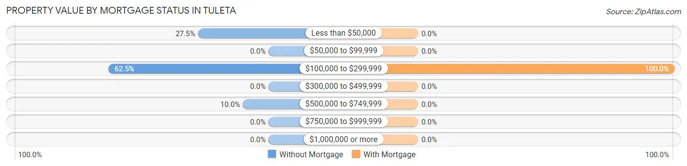 Property Value by Mortgage Status in Tuleta