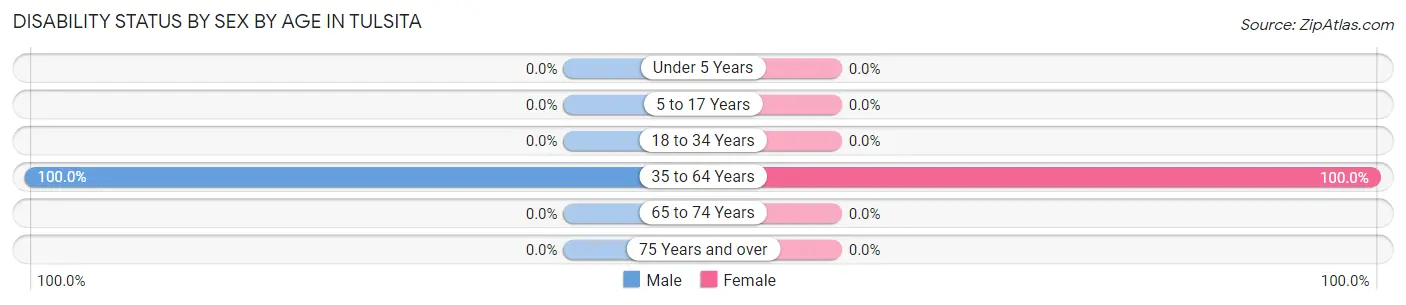 Disability Status by Sex by Age in Tulsita
