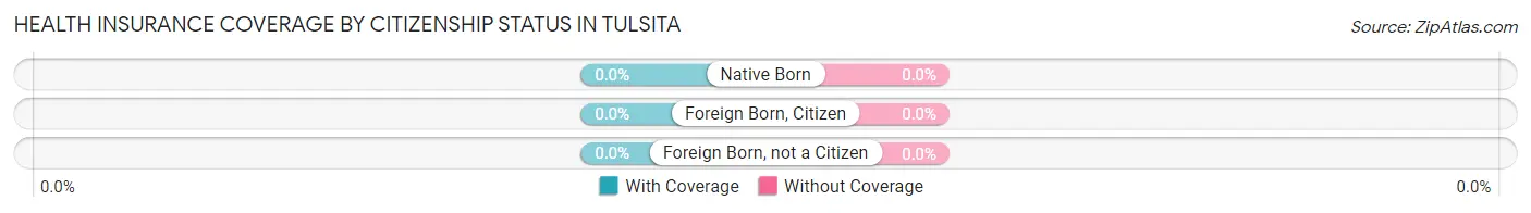 Health Insurance Coverage by Citizenship Status in Tulsita