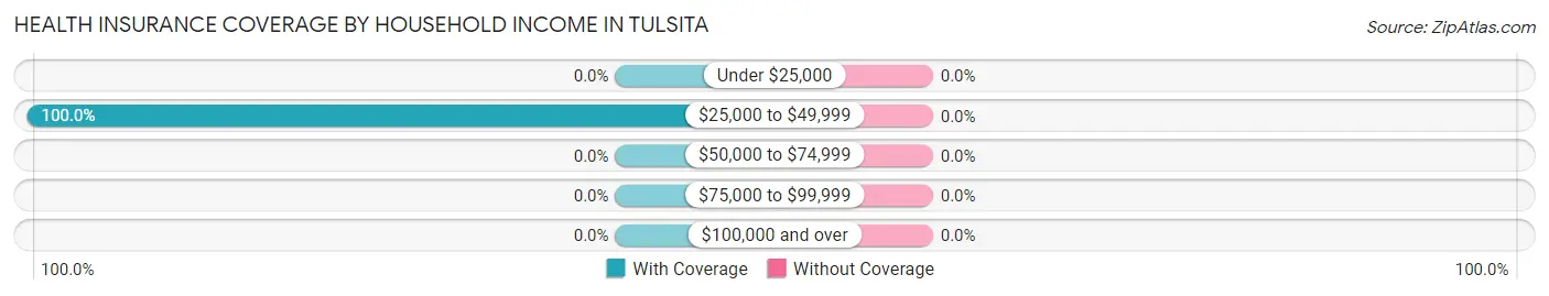 Health Insurance Coverage by Household Income in Tulsita
