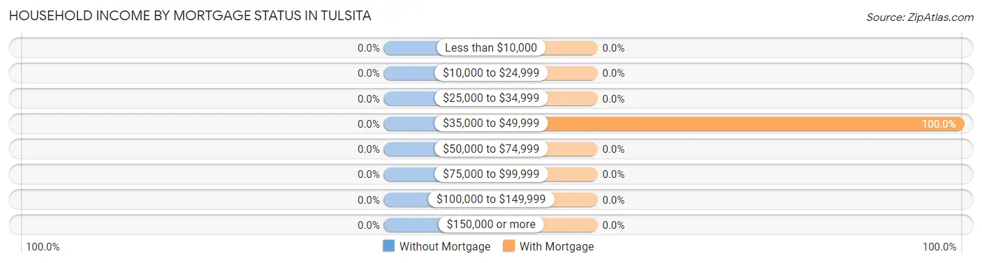 Household Income by Mortgage Status in Tulsita