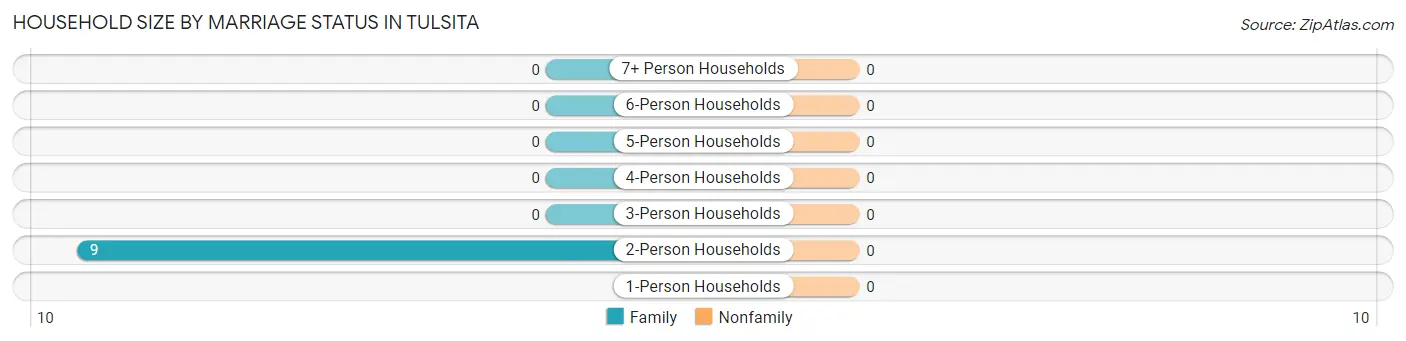 Household Size by Marriage Status in Tulsita