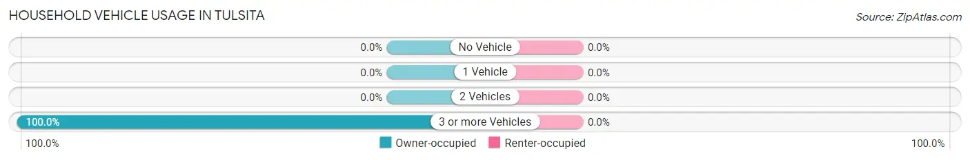 Household Vehicle Usage in Tulsita