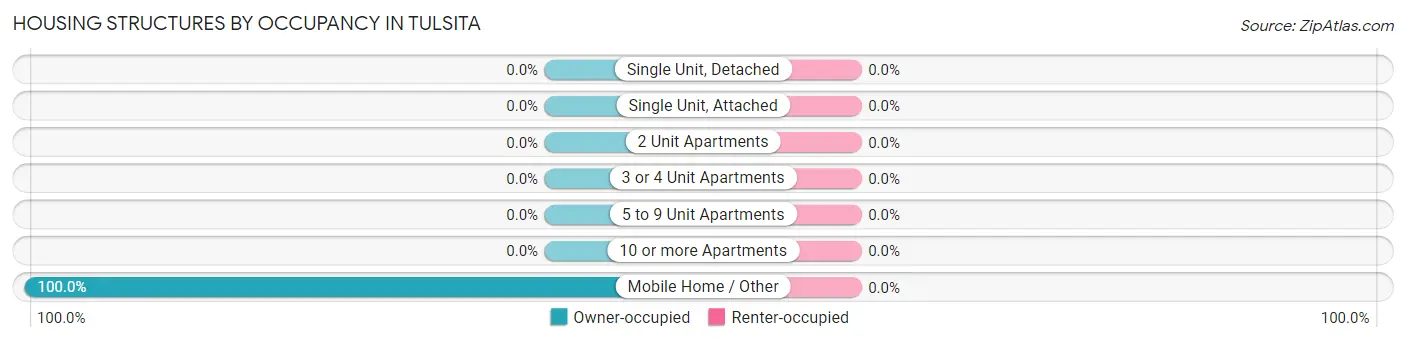 Housing Structures by Occupancy in Tulsita
