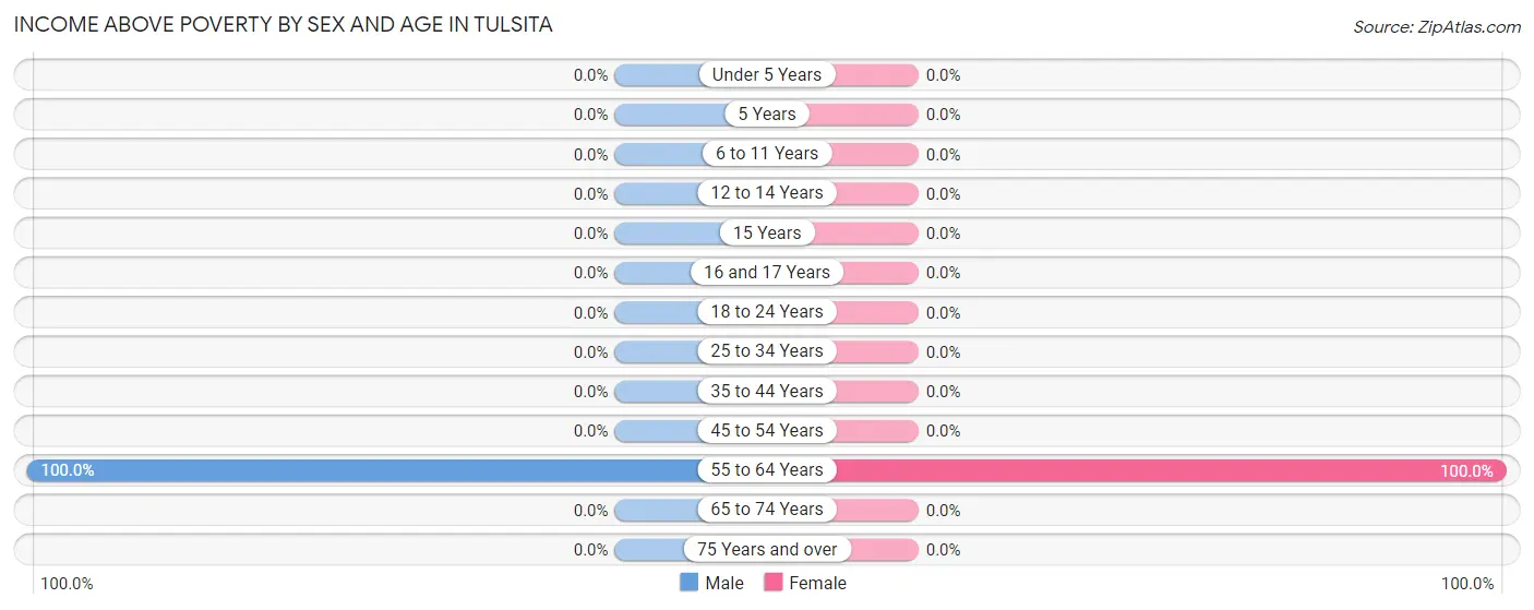 Income Above Poverty by Sex and Age in Tulsita